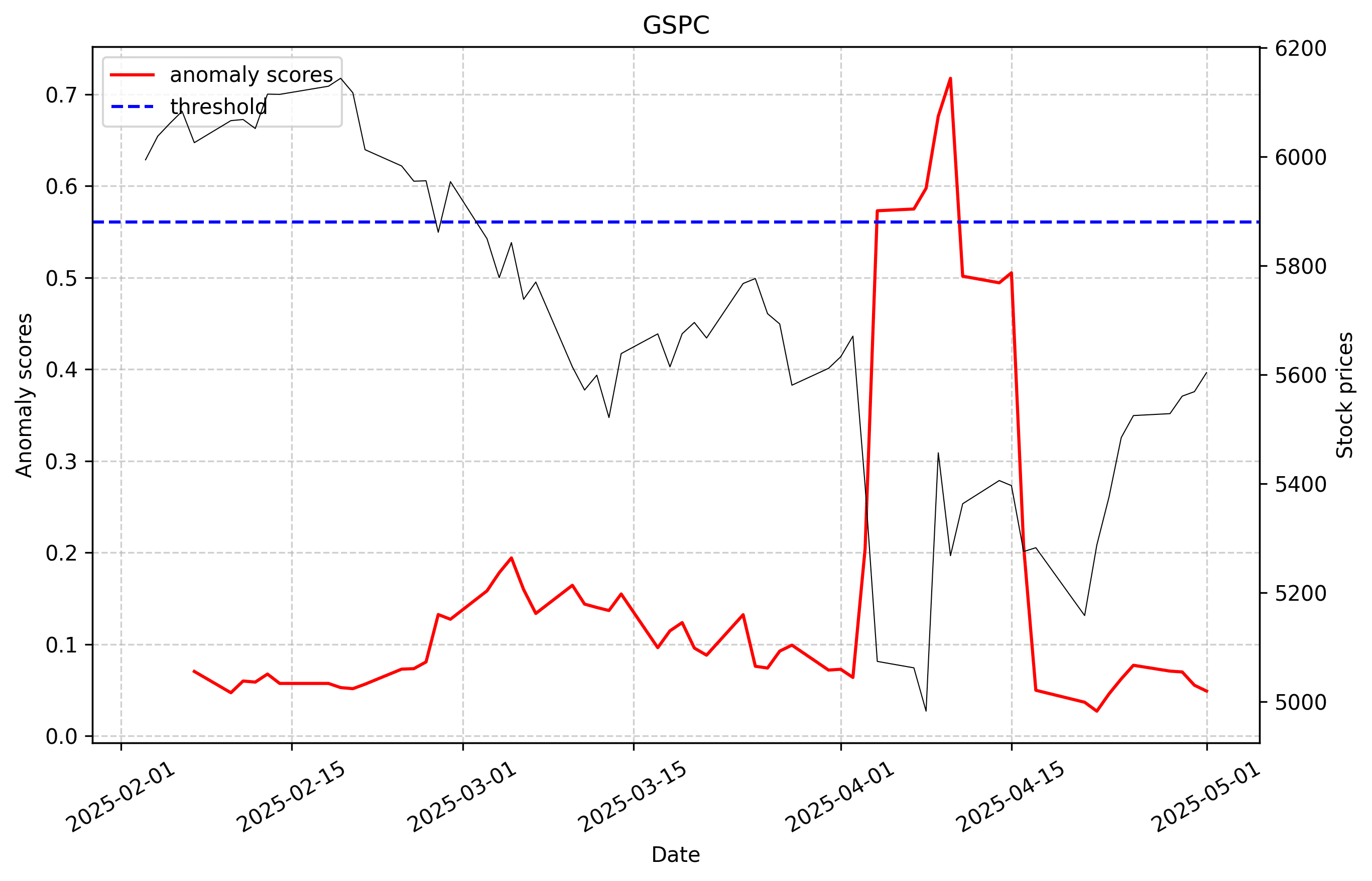 金融市場の暴落の検知システム